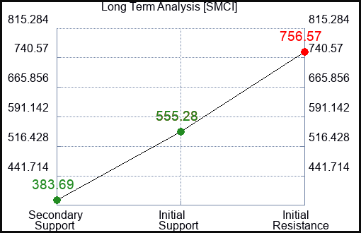 SMCI Long Term Analysis for March 5 2024
