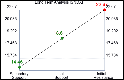 SNDX Long Term Analysis for March 5 2024