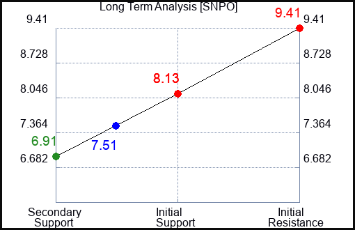 SNPO Long Term Analysis for March 5 2024