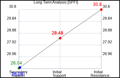 SPFI Long Term Analysis for March 5 2024