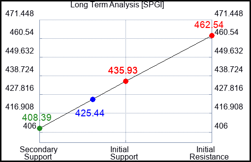 SPGI Long Term Analysis for March 5 2024