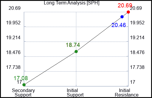 SPH Long Term Analysis for March 5 2024