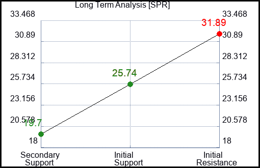 SPR Long Term Analysis for March 5 2024