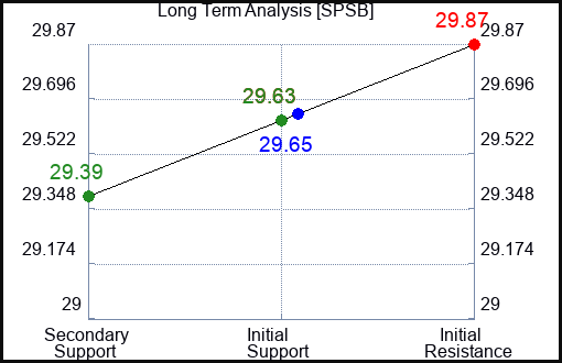 SPSB Long Term Analysis for March 5 2024