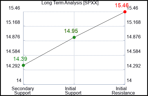 SPXX Long Term Analysis for March 5 2024