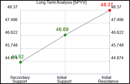SPYV Long Term Analysis for March 5 2024