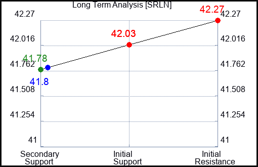 SRLN Long Term Analysis for March 5 2024