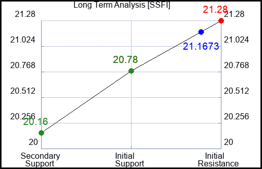 SSFI Long Term Analysis for March 5 2024
