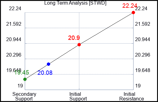 STWD Long Term Analysis for March 5 2024