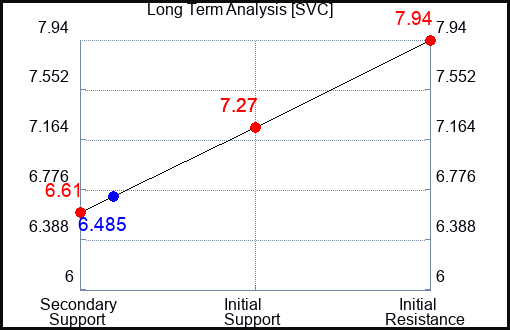 SVC Long Term Analysis for March 5 2024