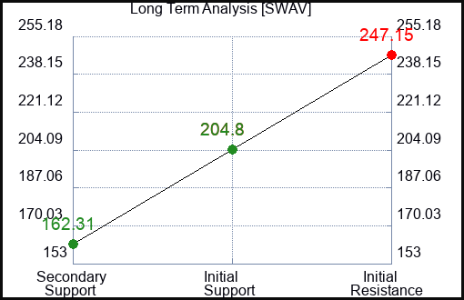 SWAV Long Term Analysis for March 5 2024 SWAV Long Term Analysis for March 5 2024