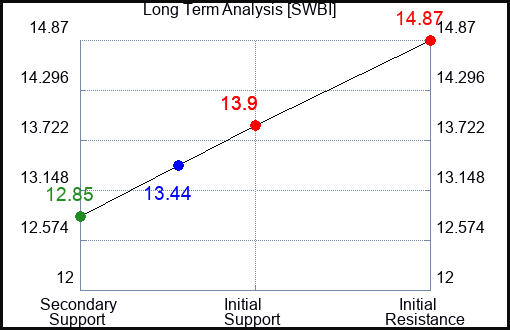 SWBI Long Term Analysis for March 5 2024