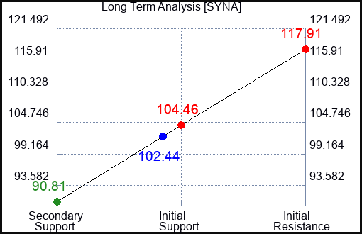 SYNA Long Term Analysis for March 5 2024