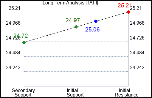 TAFI Long Term Analysis for March 5 2024