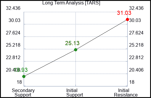 TARS Long Term Analysis for March 5 2024