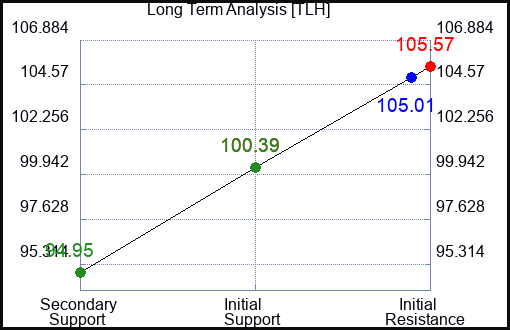 TLH Long Term Analysis for March 5 2024