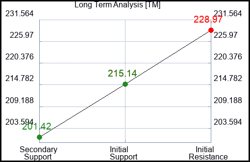 TM Long Term Analysis for March 5 2024