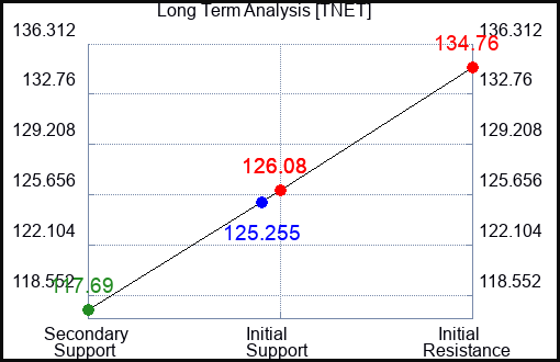 TNET Long Term Analysis for March 5 2024