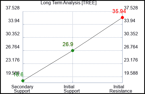 TREE Long Term Analysis for March 5 2024