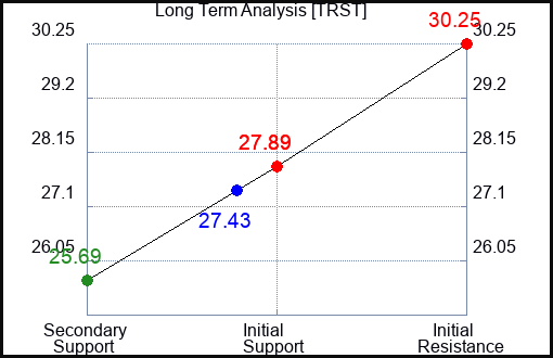 TRST Long Term Analysis for March 5 2024