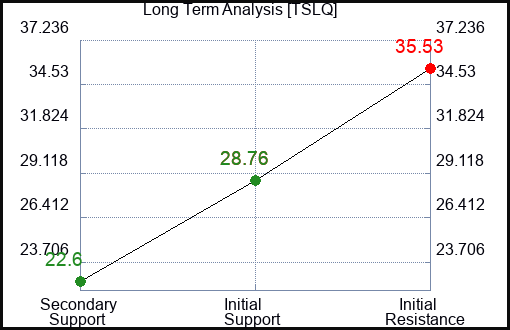 TSLQ Long Term Analysis for March 5 2024