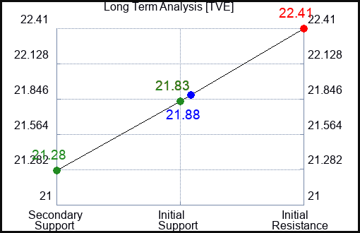 TVE Long Term Analysis for March 5 2024