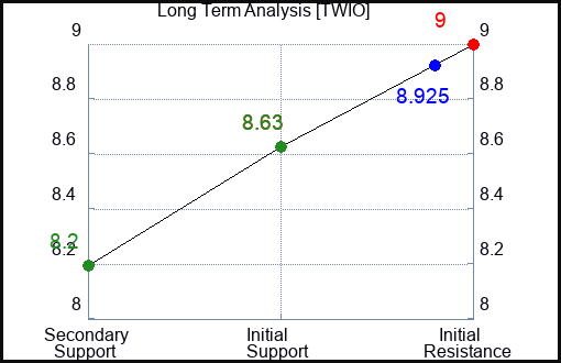 TWIO Long Term Analysis for March 5 2024