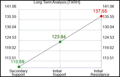 TXRH Long Term Analysis for March 5 2024