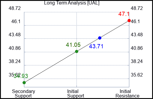 UAL Long Term Analysis for March 5 2024