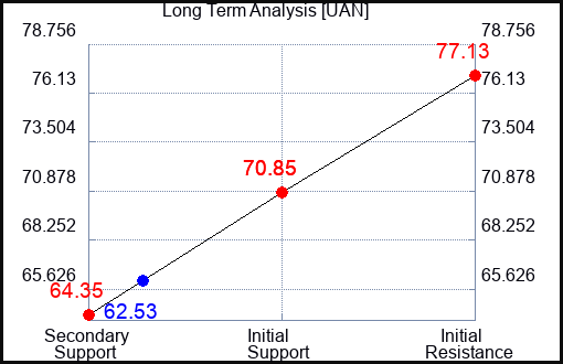 UAN Long Term Analysis for March 5 2024