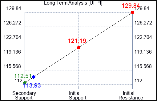 UFPI Long Term Analysis for March 5 2024