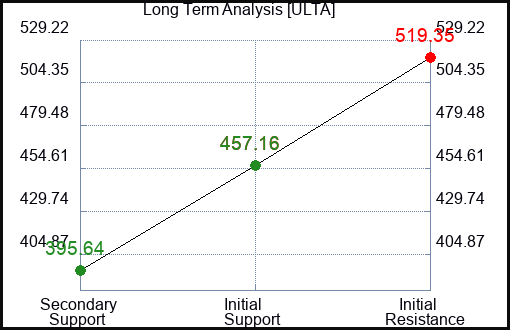 ULTA Long Term Analysis for March 5 2024