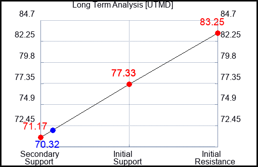 UTMD Long Term Analysis for March 5 2024
