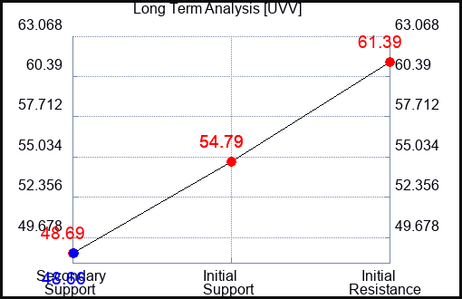 UVV Long Term Analysis for March 5 2024