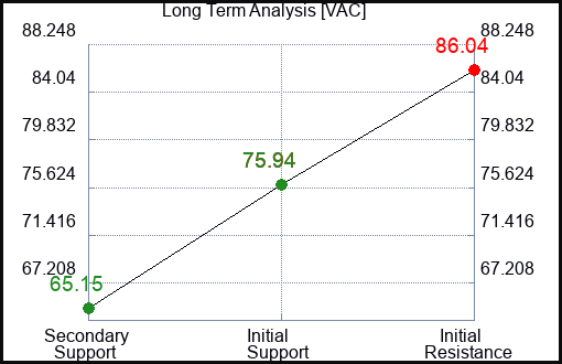 VAC Long Term Analysis for March 5 2024