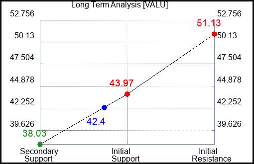 VALU Long Term Analysis for March 5 2024