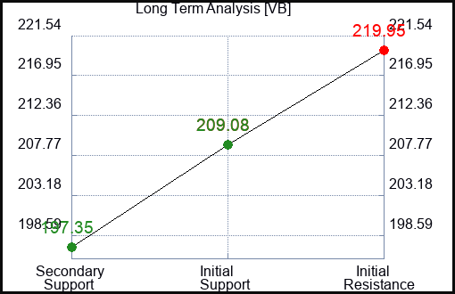 VB Long Term Analysis for March 5 2024
