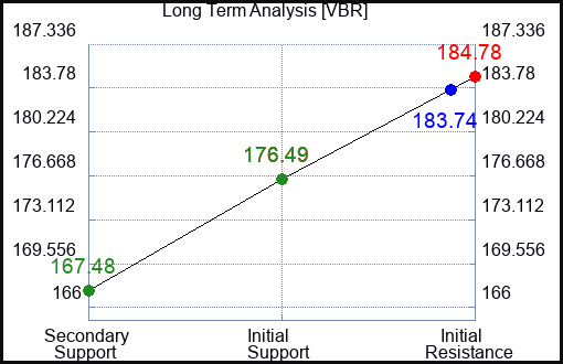 VBR Long Term Analysis for March 5 2024