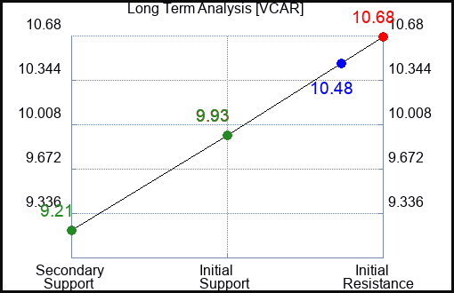VCAR Long Term Analysis for March 5 2024