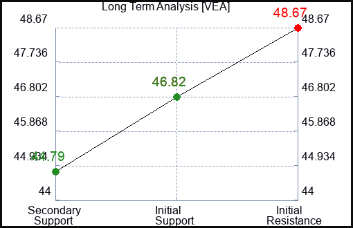 VEA Long Term Analysis for March 5 2024
