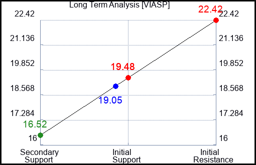 VIASP Long Term Analysis for March 5 2024