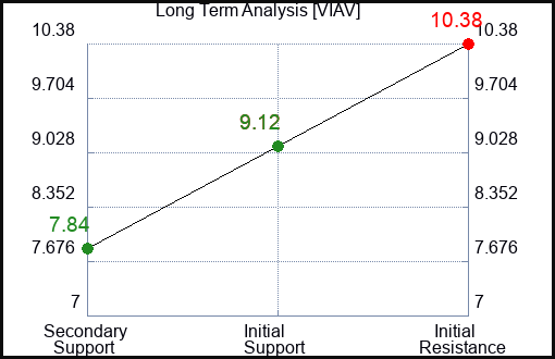 VIAV Long Term Analysis for March 5 2024
