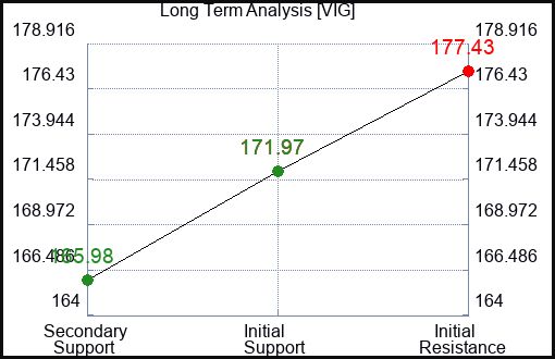 VIG Long Term Analysis for March 5 2024