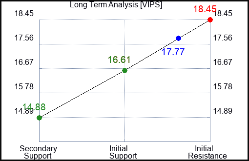 VIPS Long Term Analysis for March 5 2024