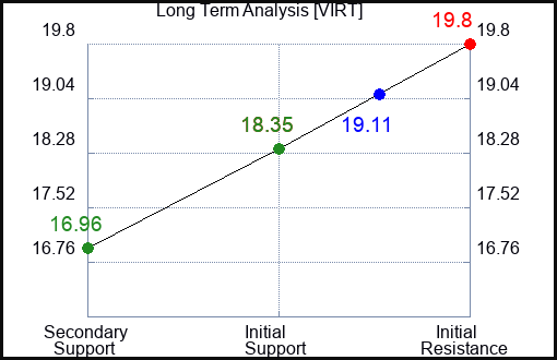 VIRT Long Term Analysis for March 5 2024
