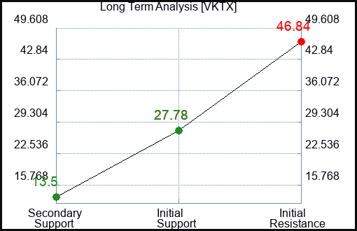 VKTX Long Term Analysis for March 5 2024