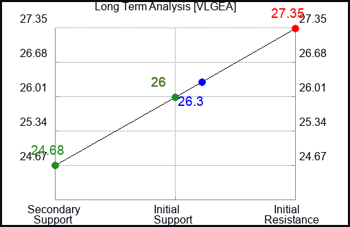 VLGEA Long Term Analysis for March 5 2024