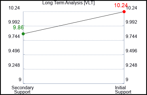 VLT Long Term Analysis for March 5 2024