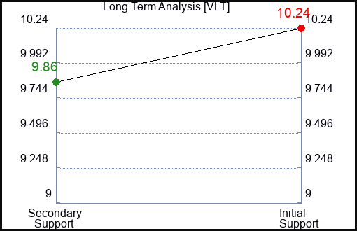 VLT Long Term Analysis for March 5 2024 VLT Long Term Analysis for March 5 2024