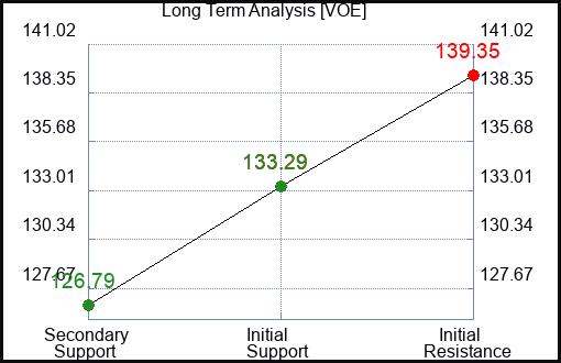 VOE Long Term Analysis for March 6 2024